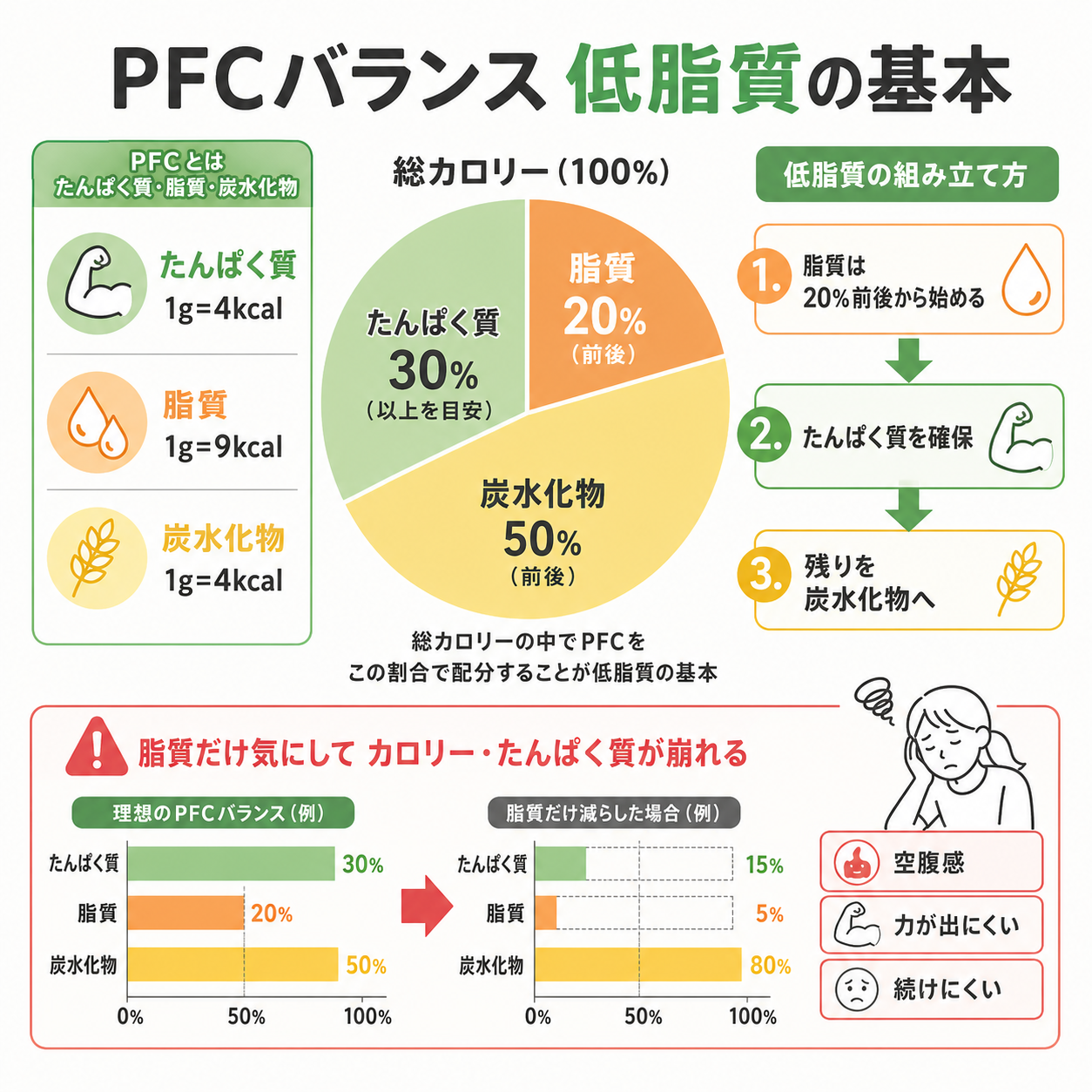 PFCバランス 低脂質の基本