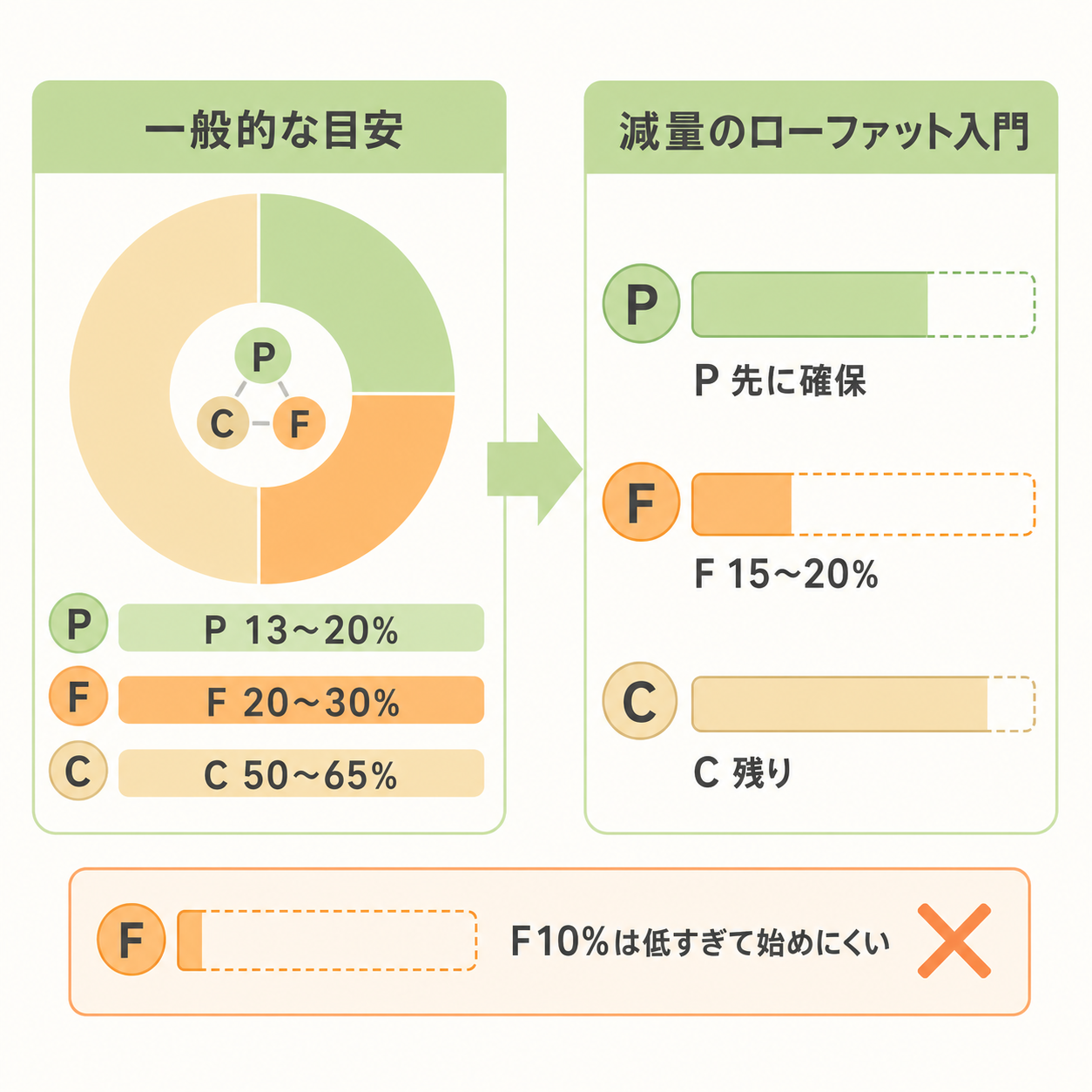 ローファットのPFCバランスはどれくらいが目安か