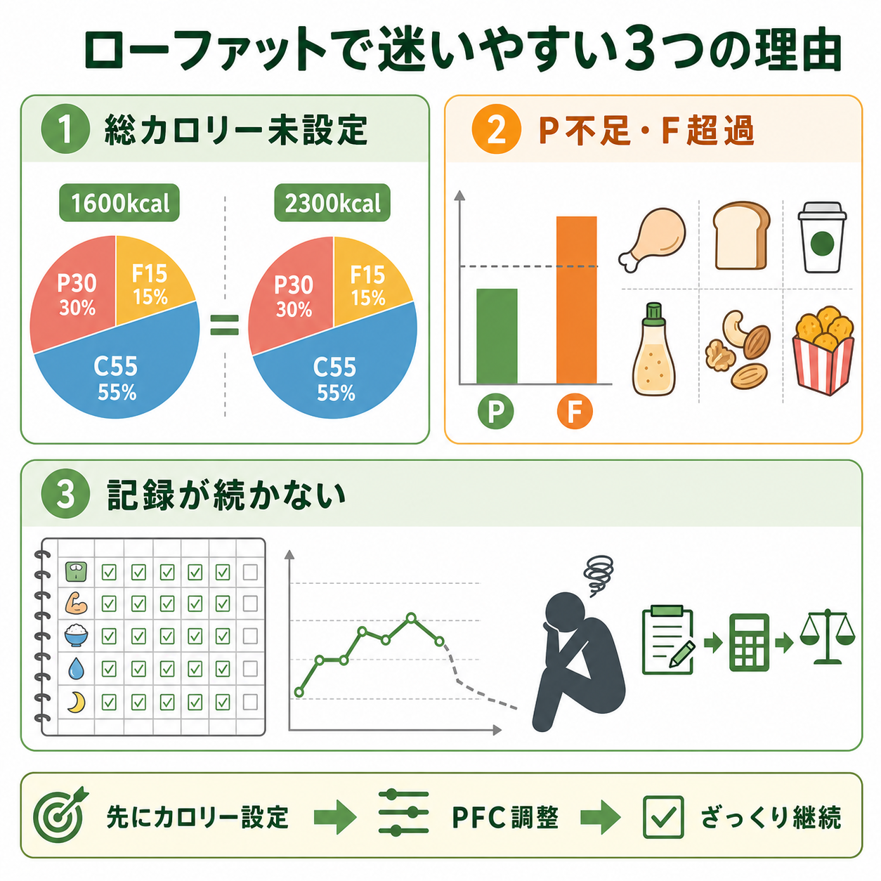 なぜローファットで迷いやすいのか