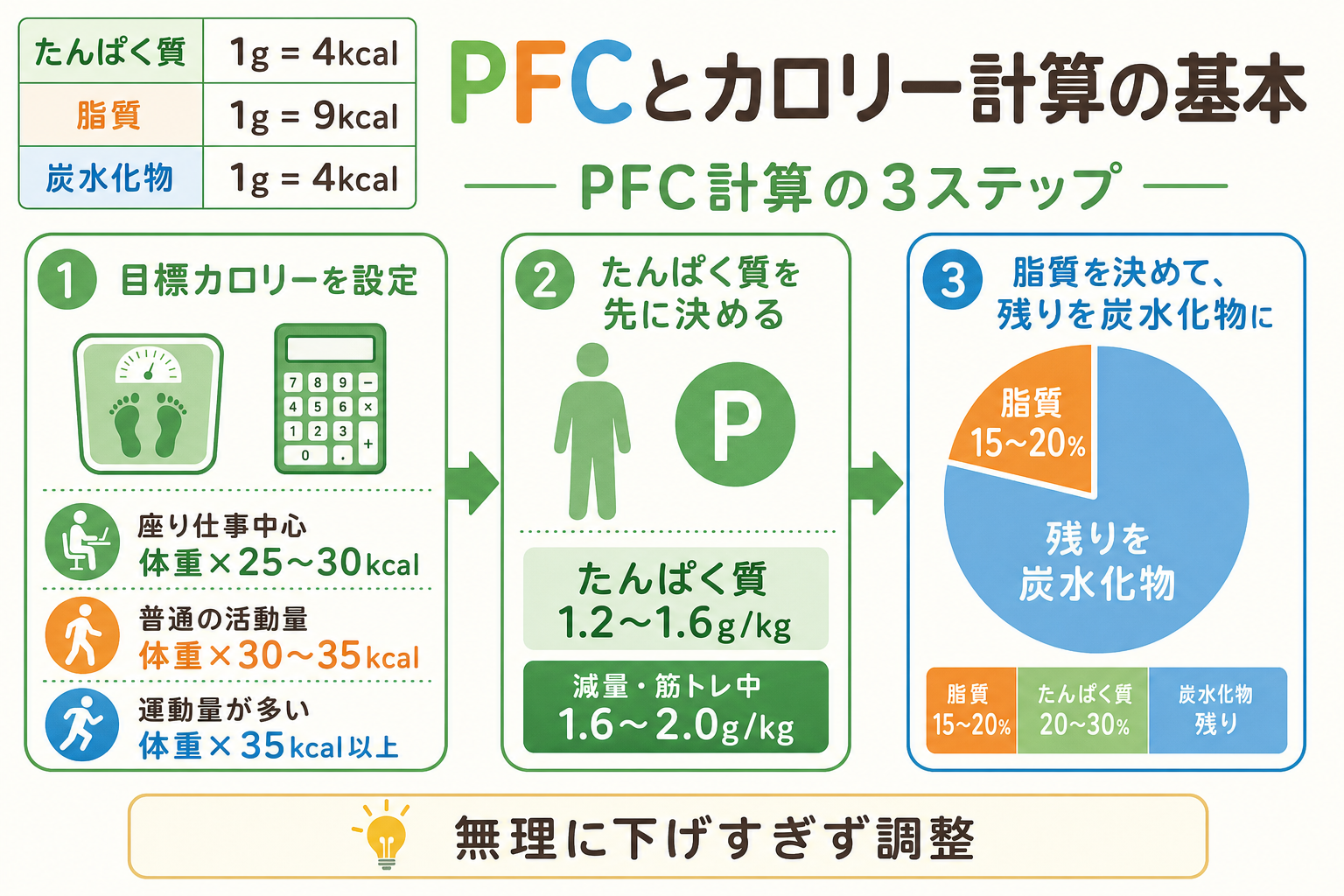 PFCとカロリー計算の基本