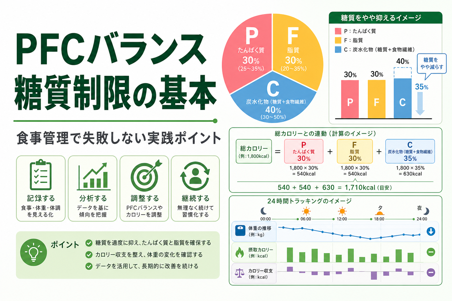 PFCバランス 糖質制限の基本|食事管理で失敗しない実践ポイント
