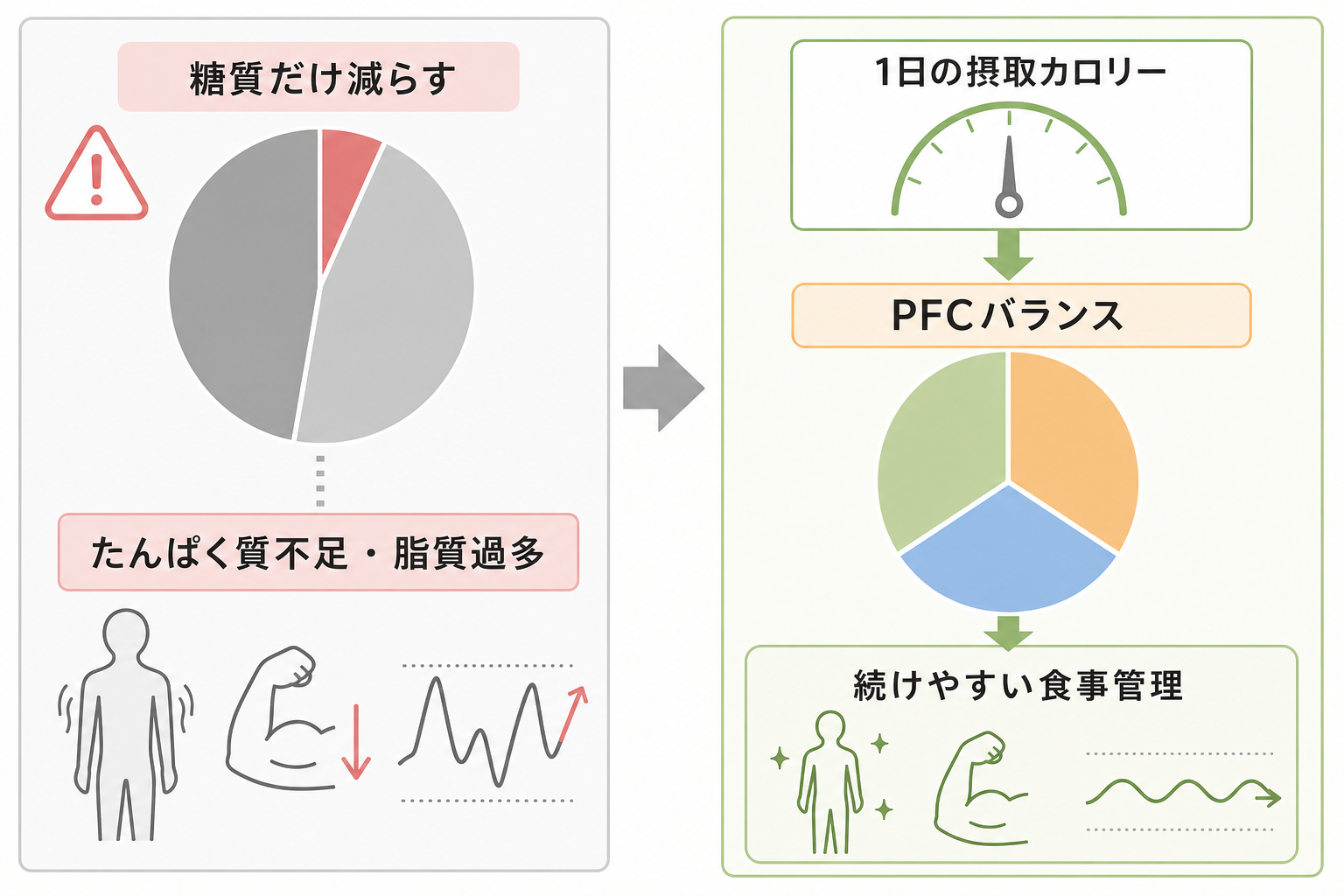 PFCバランスと糖質制限はセットで考えるのが基本