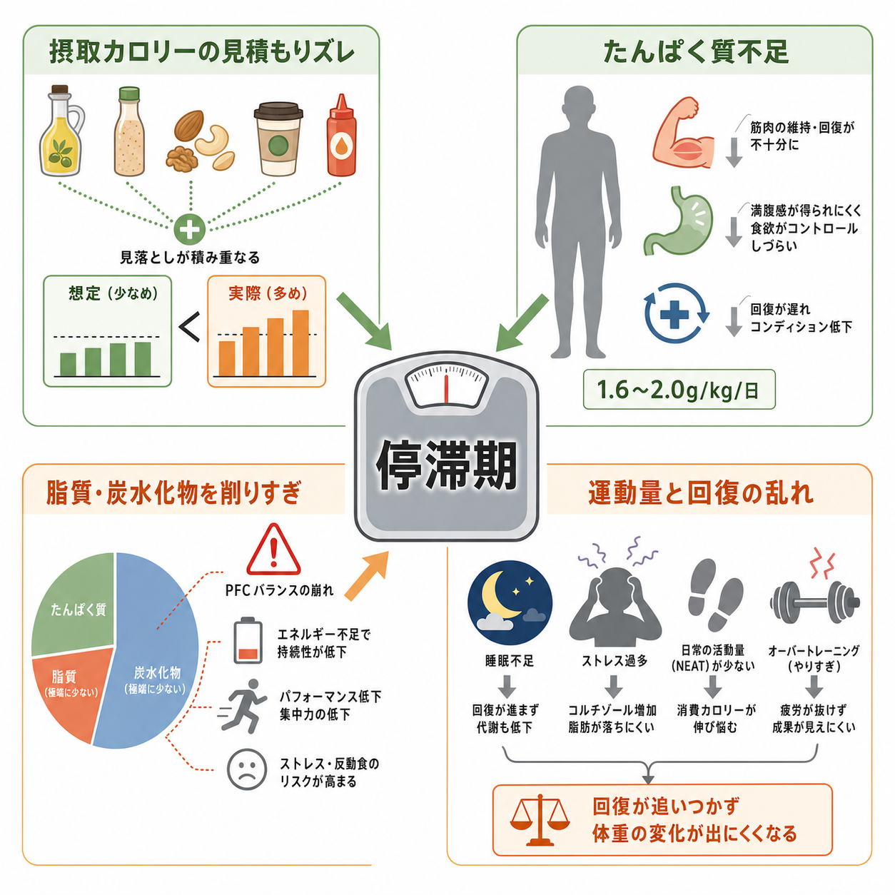 停滞期に多い原因