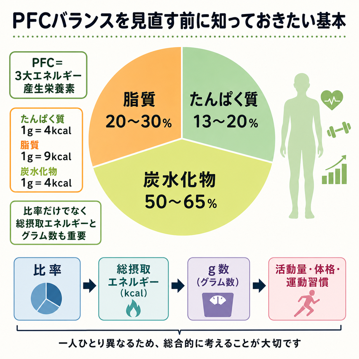 PFCバランスを見直す前に知っておきたい基本