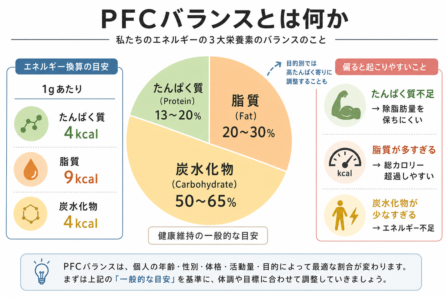 PFCバランスとは何か