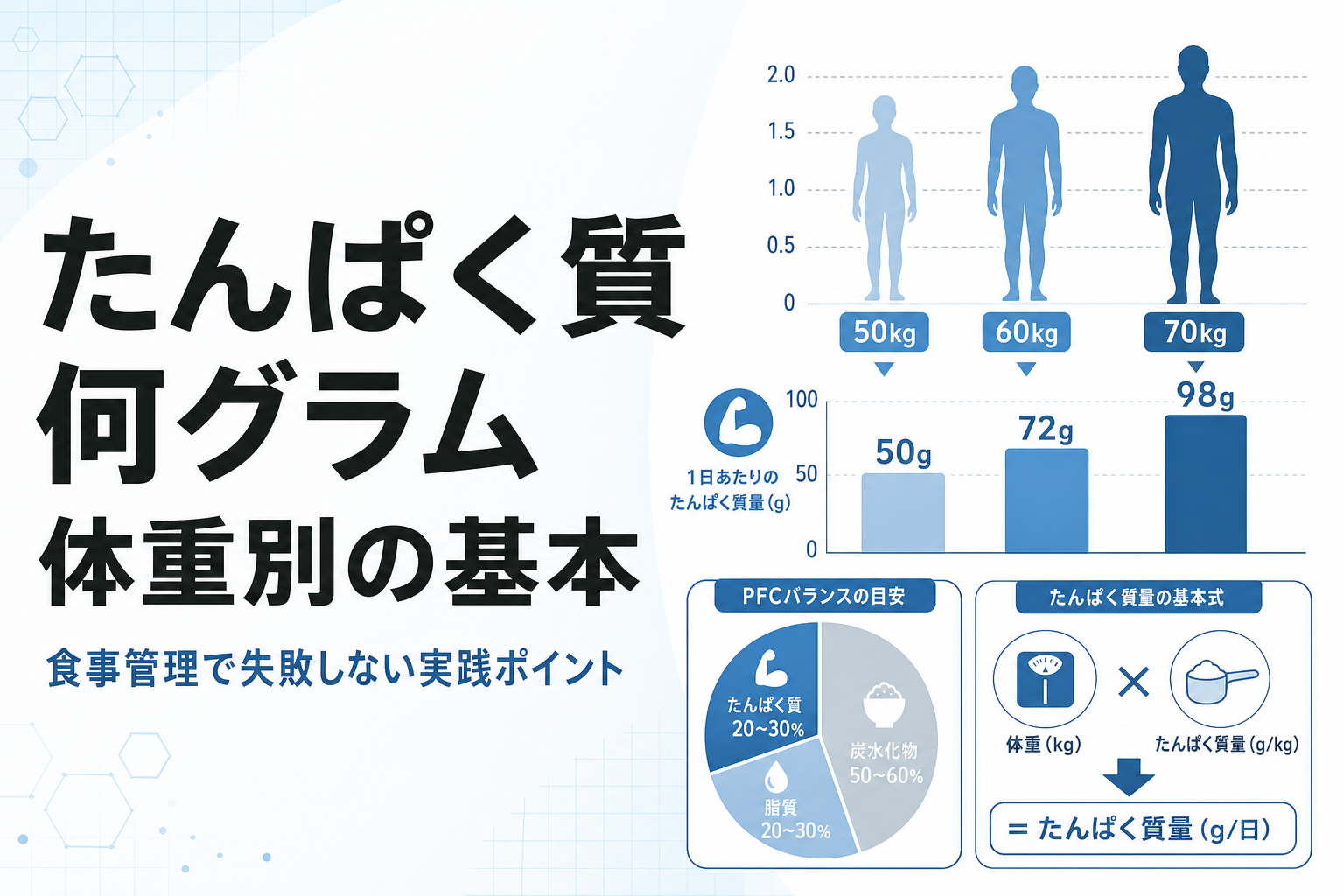 たんぱく質 何グラム 体重別の基本|食事管理で失敗しない実践ポイント