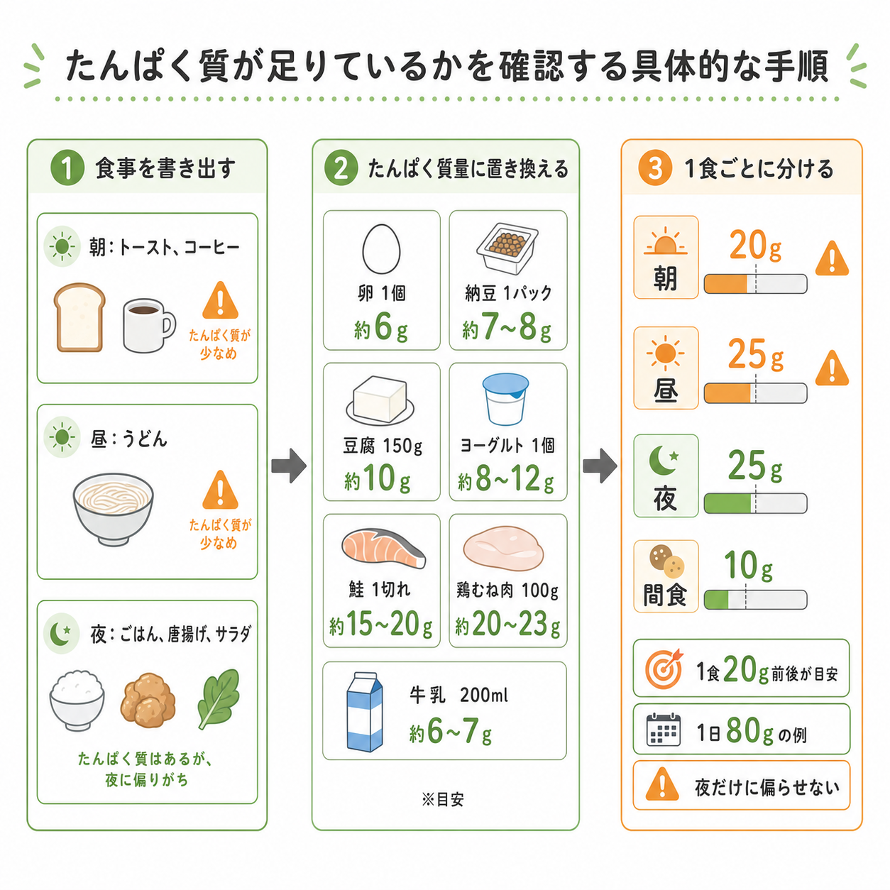 足りているか確認する具体的な手順