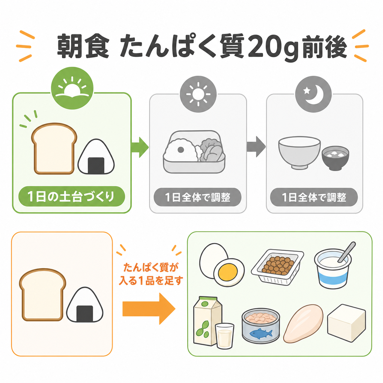 朝食でたんぱく質が足りないときの結論