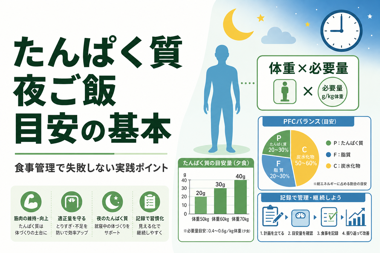 たんぱく質 夜ご飯 目安の基本｜食事管理で失敗しない実践ポイント