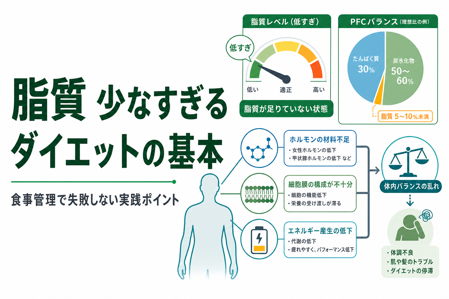 脂質 少なすぎる ダイエットの基本｜食事管理で失敗しない実践ポイント