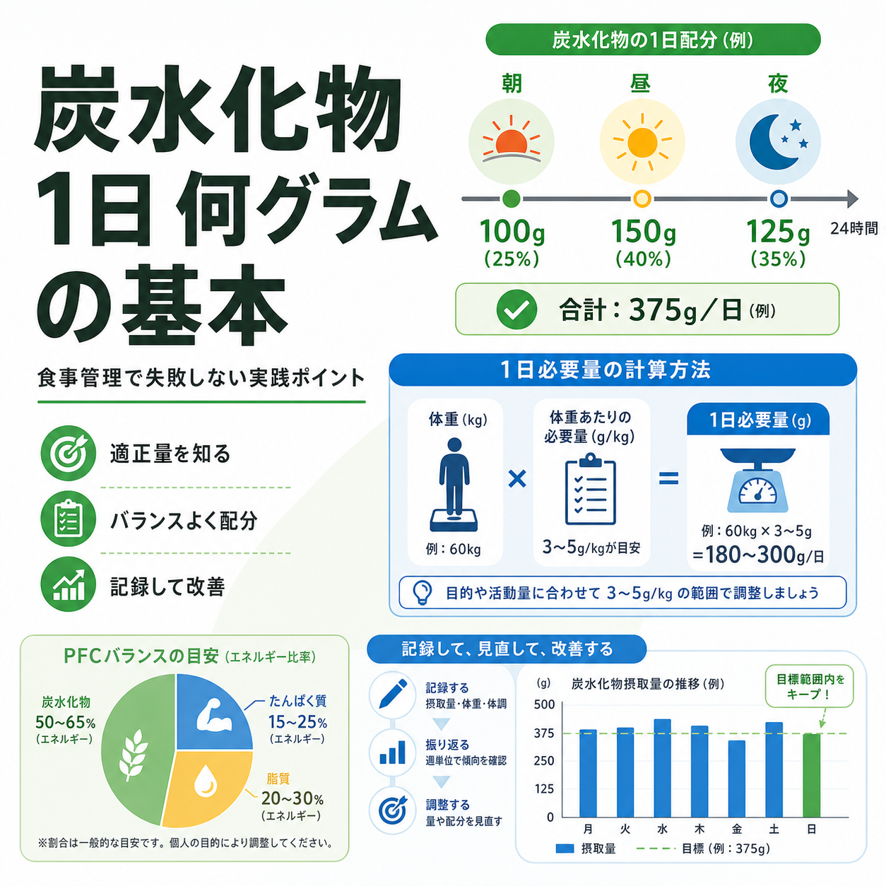 炭水化物 1日 何グラムの基本｜食事管理で失敗しない実践ポイント