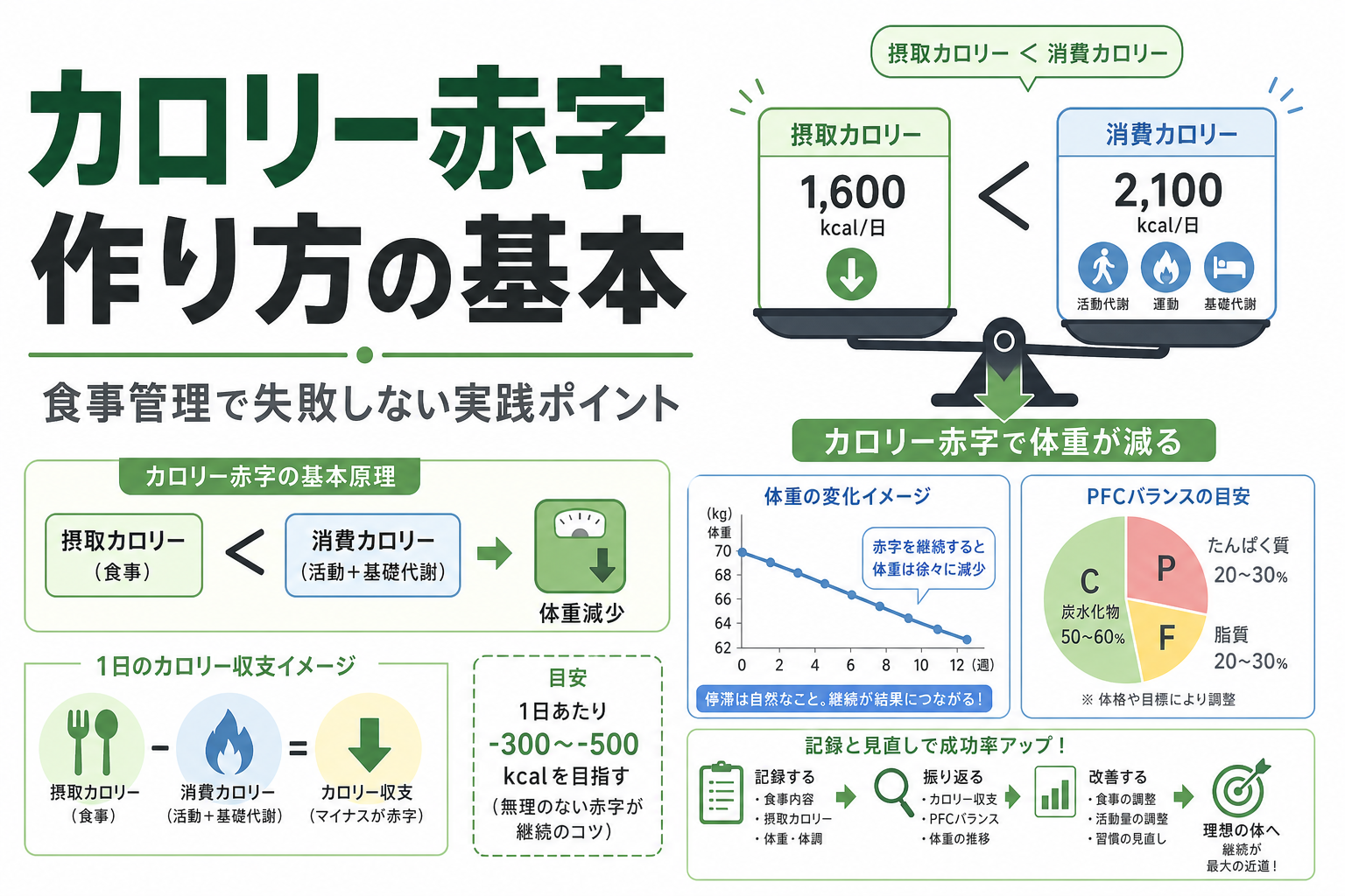 カロリー赤字 作り方の基本｜食事管理で失敗しない実践ポイント