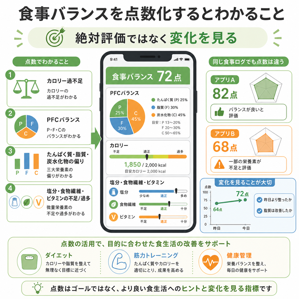 食事バランスを点数化すると何がわかるのか