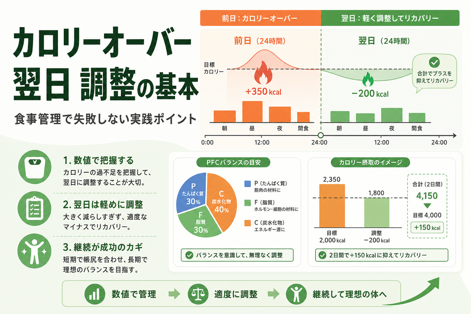 カロリーオーバー 翌日 調整の基本｜食事管理で失敗しない実践ポイント