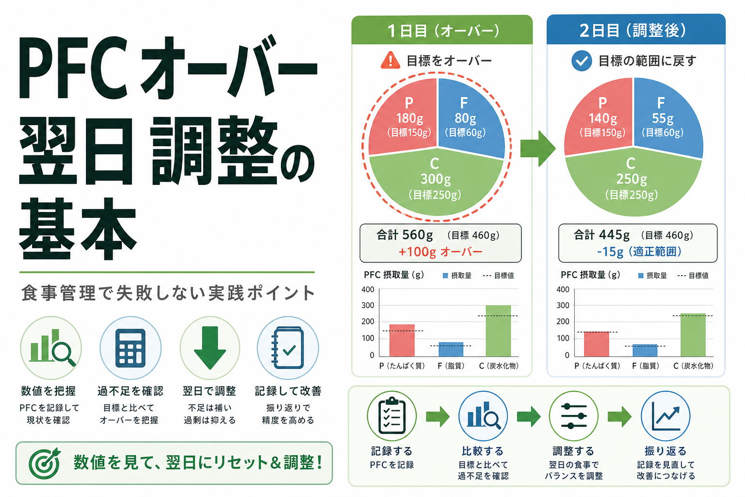 PFC オーバー 翌日 調整の基本｜食事管理で失敗しない実践ポイント