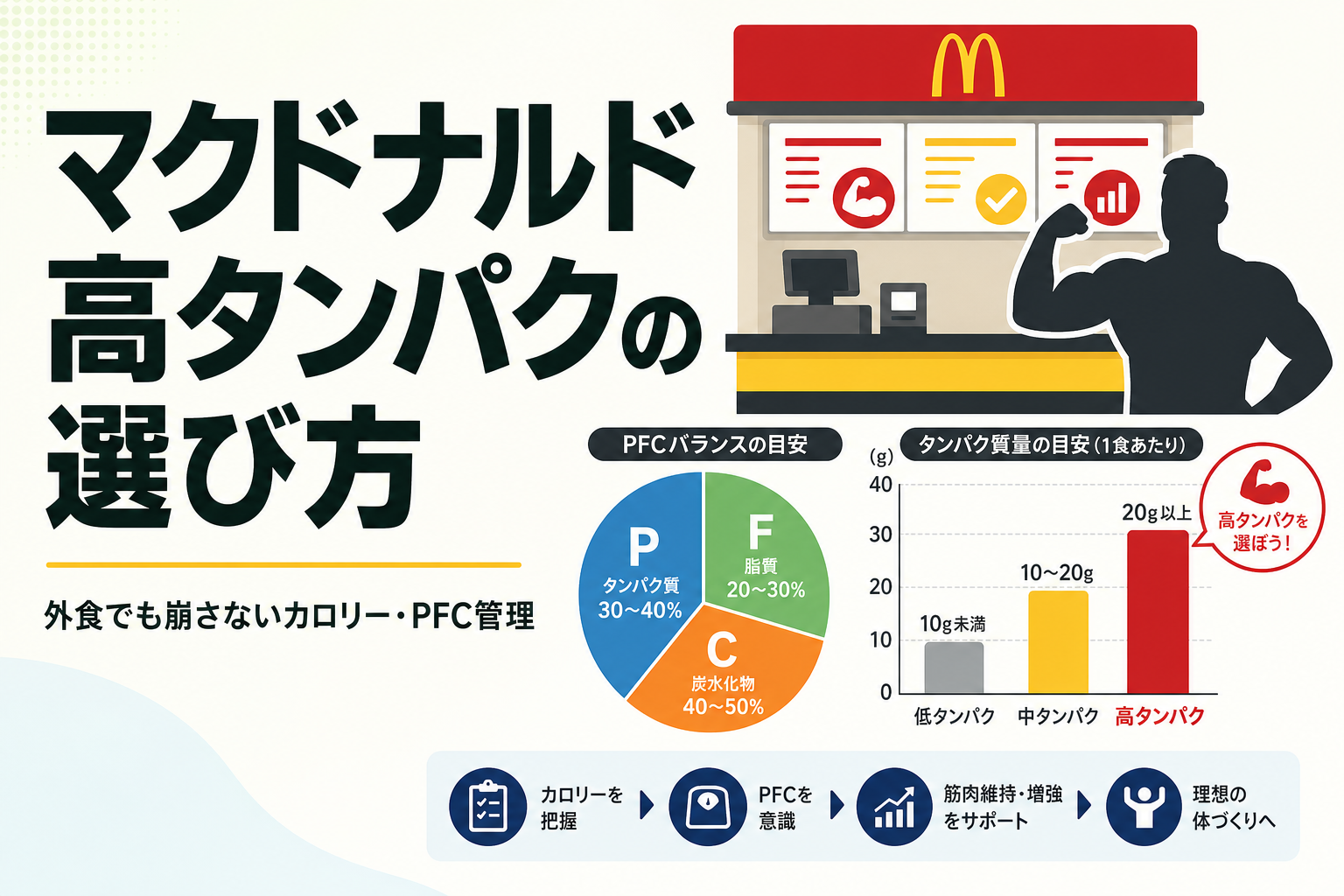 マクドナルド 高タンパクの選び方｜外食でも崩さないカロリー・PFC管理