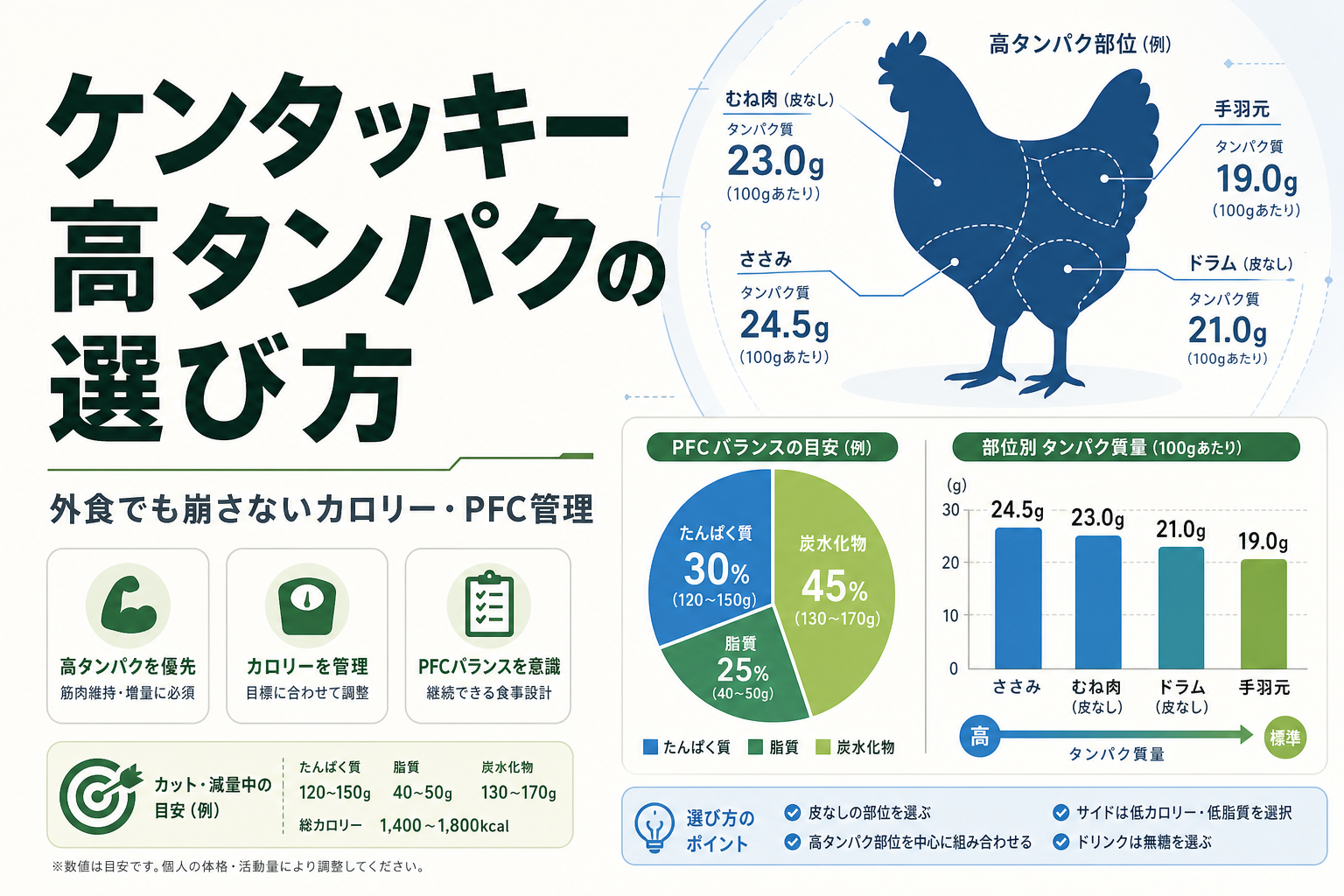 ケンタッキー 高タンパクの選び方｜外食でも崩さないカロリー・PFC管理