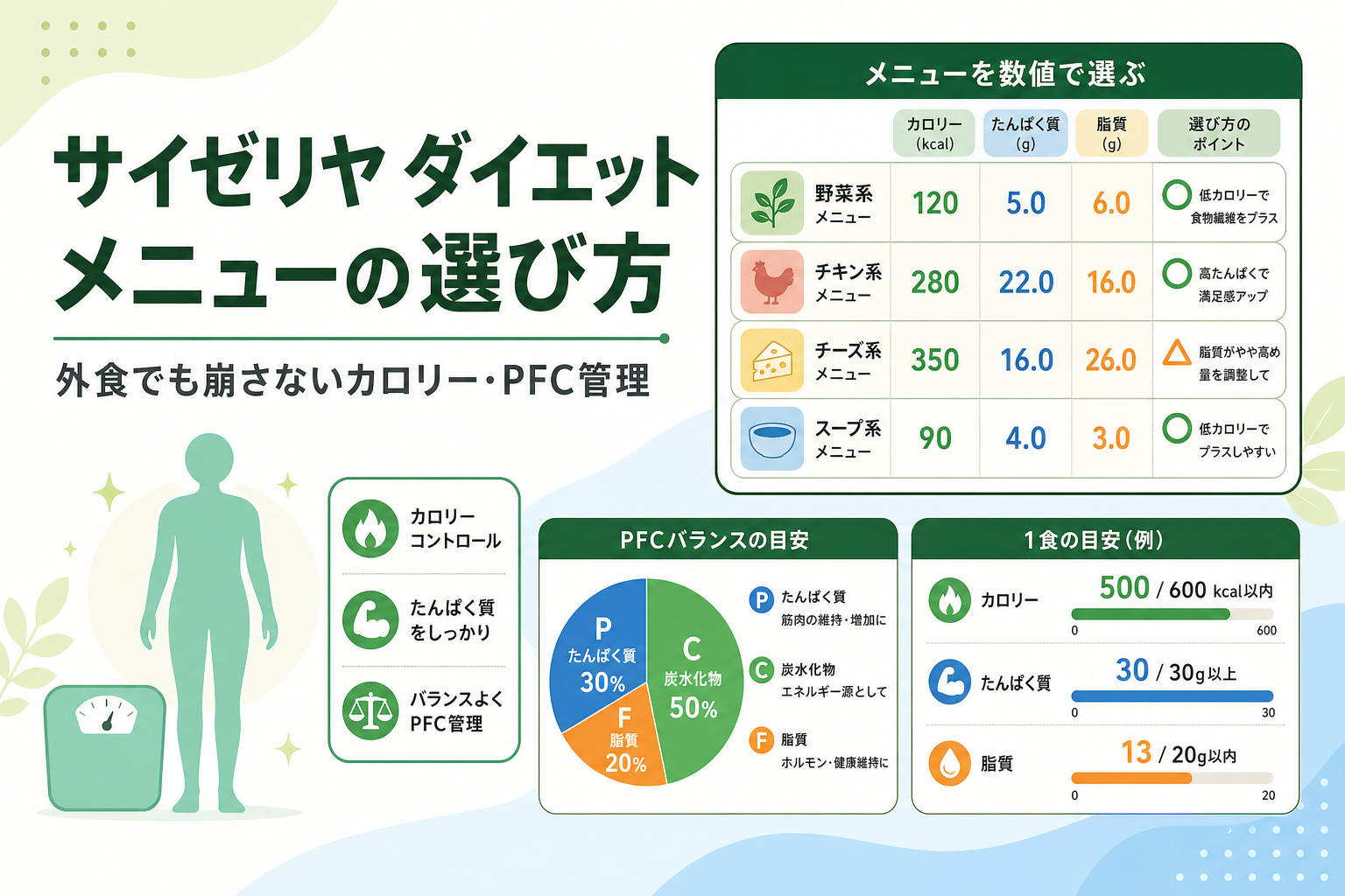 サイゼリヤ ダイエット メニューの選び方｜外食でも崩さないカロリー・PFC管理