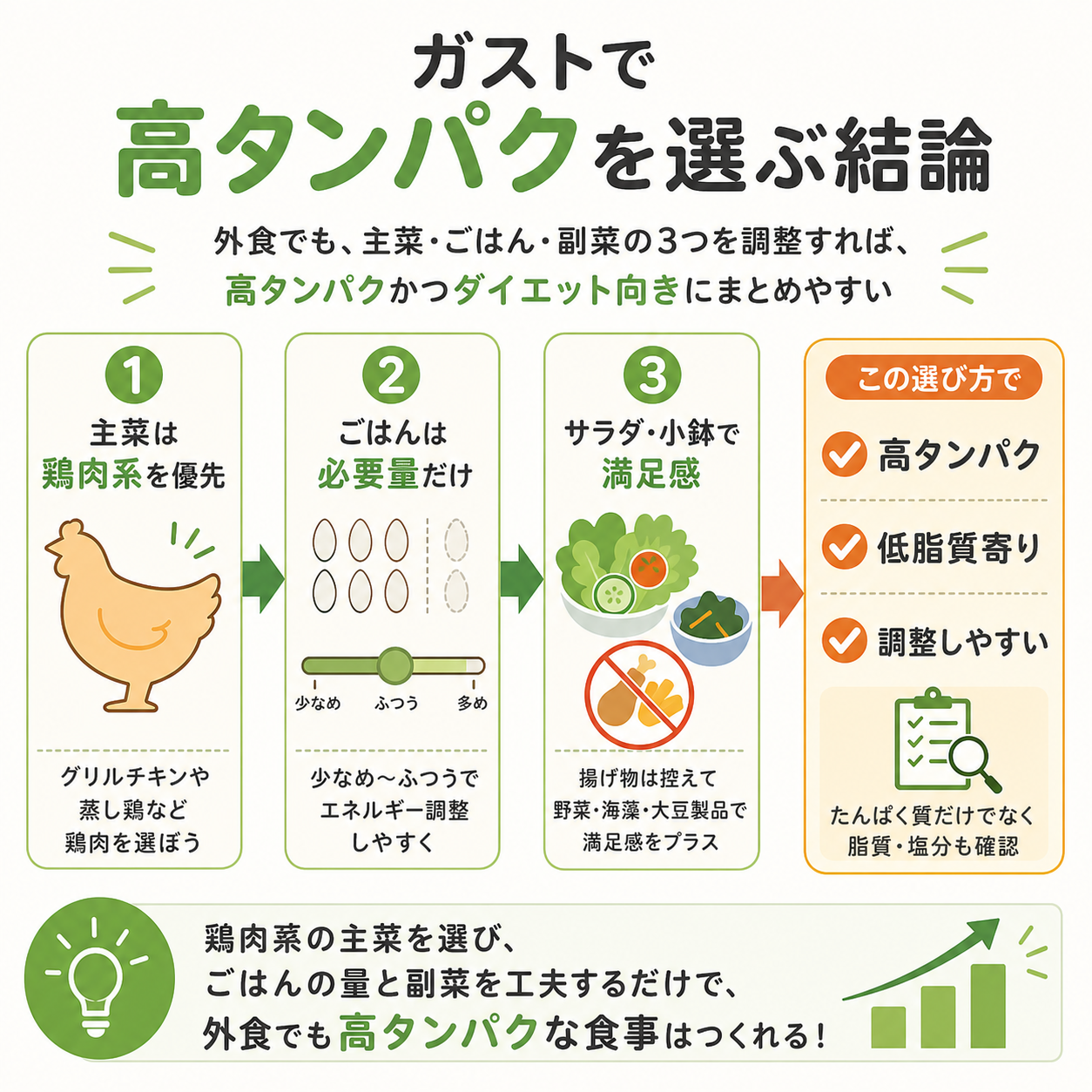 ガストで高タンパクを選ぶ結論