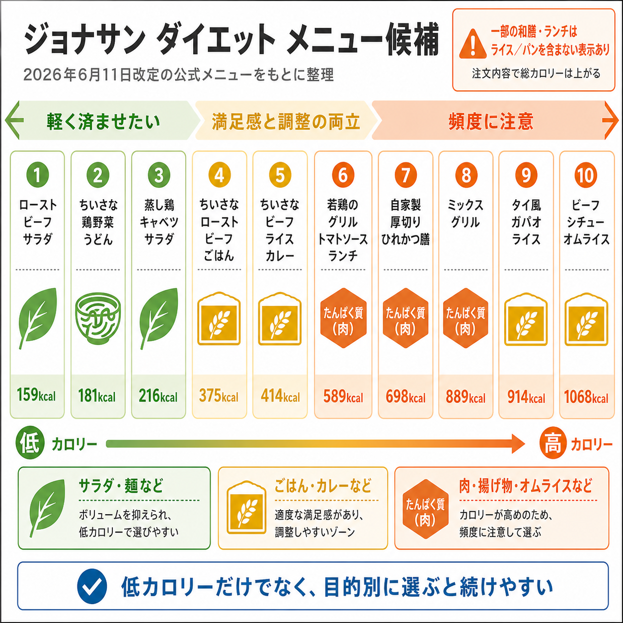 ジョナサン ダイエット メニュー候補
