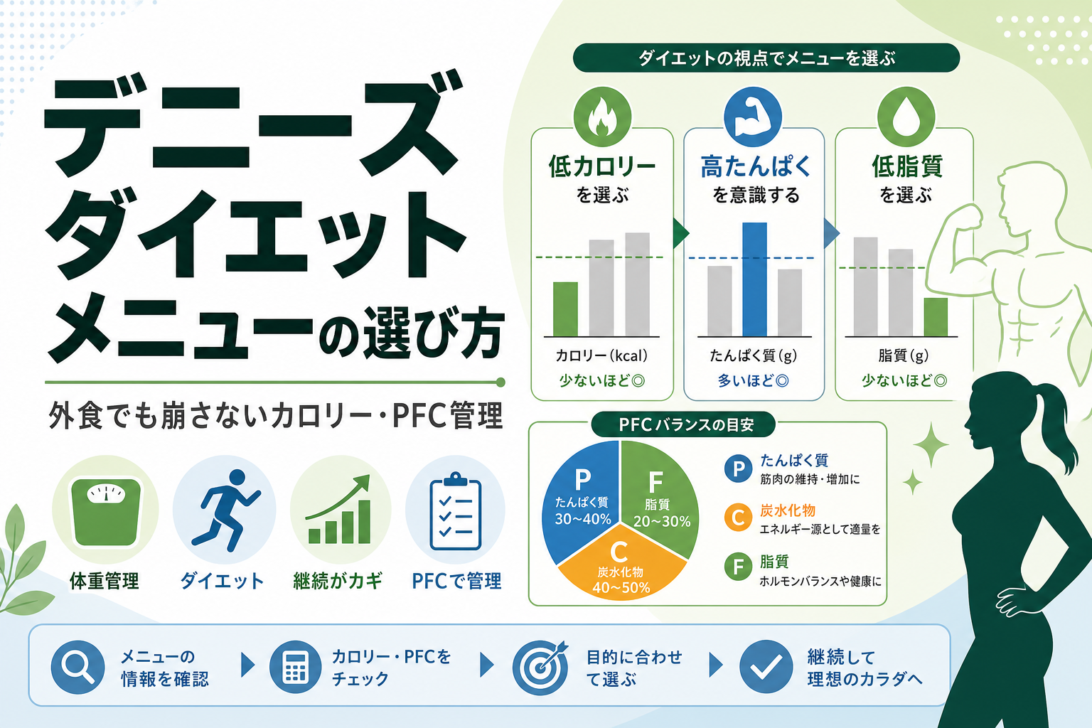デニーズ ダイエット メニューの選び方|外食でも崩さないカロリー・PFC管理