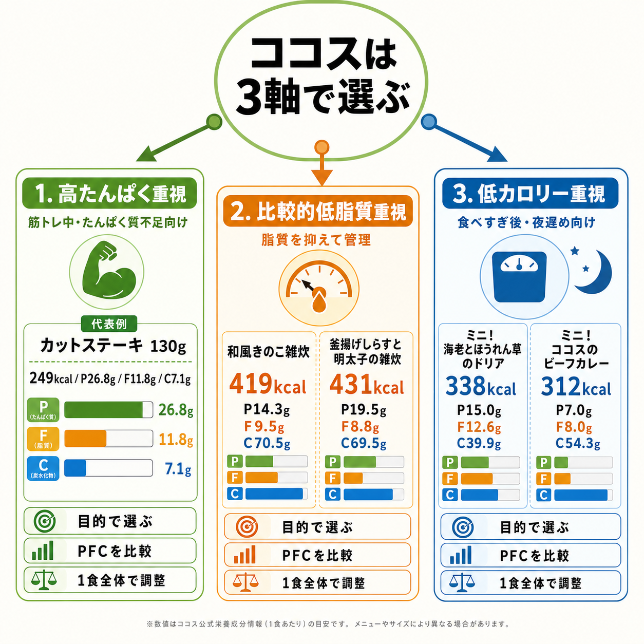 ココスでダイエット中に押さえたい結論
