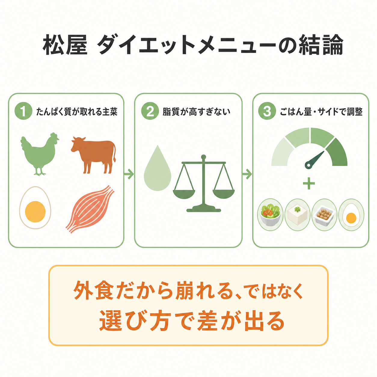 松屋 ダイエットメニューの結論