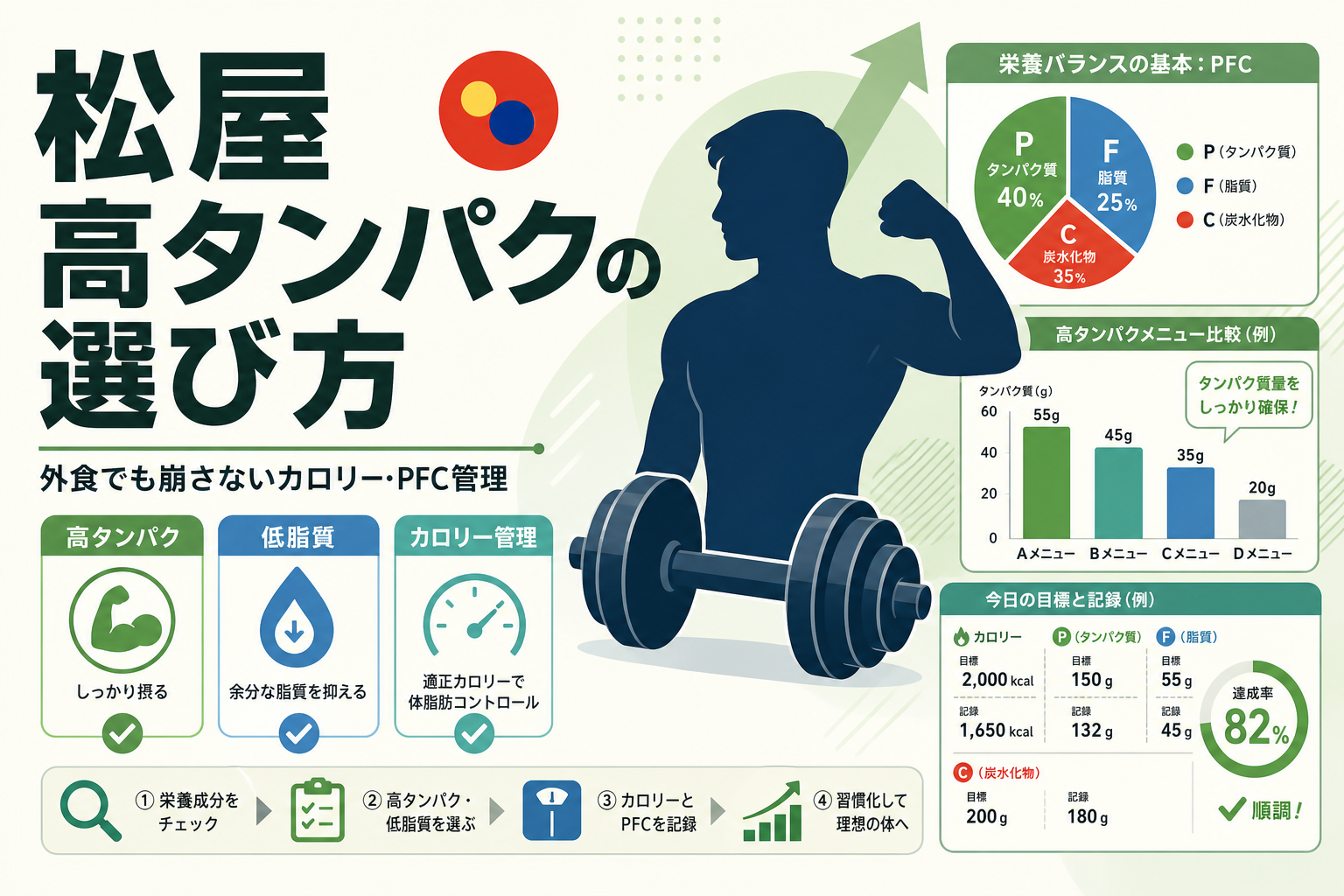 松屋 高タンパクの選び方|外食でも崩さないカロリー・PFC管理
