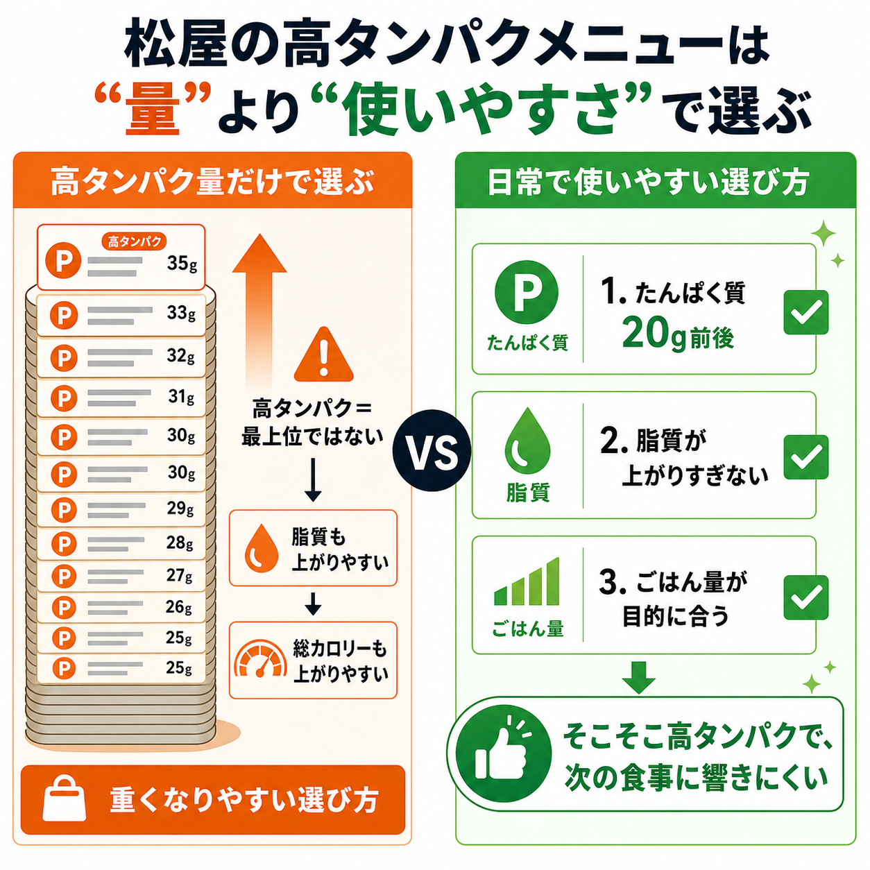 松屋の高タンパクメニューは「量」より「使いやすさ」で選ぶ