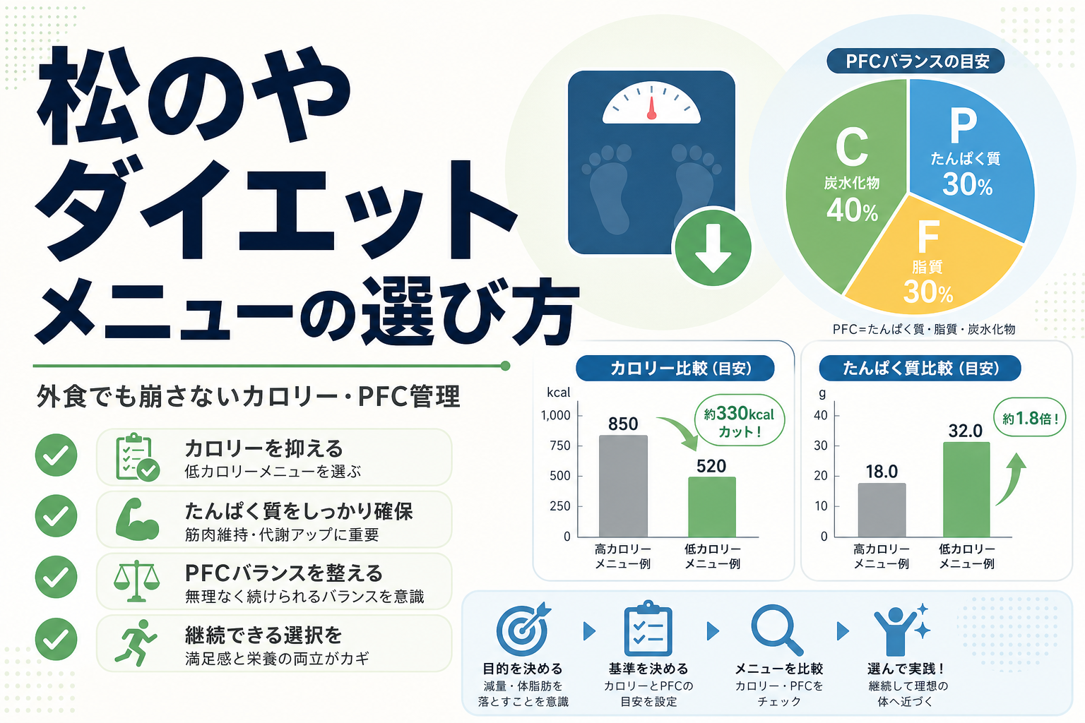 松のや ダイエット メニューの選び方|外食でも崩さないカロリー・PFC管理