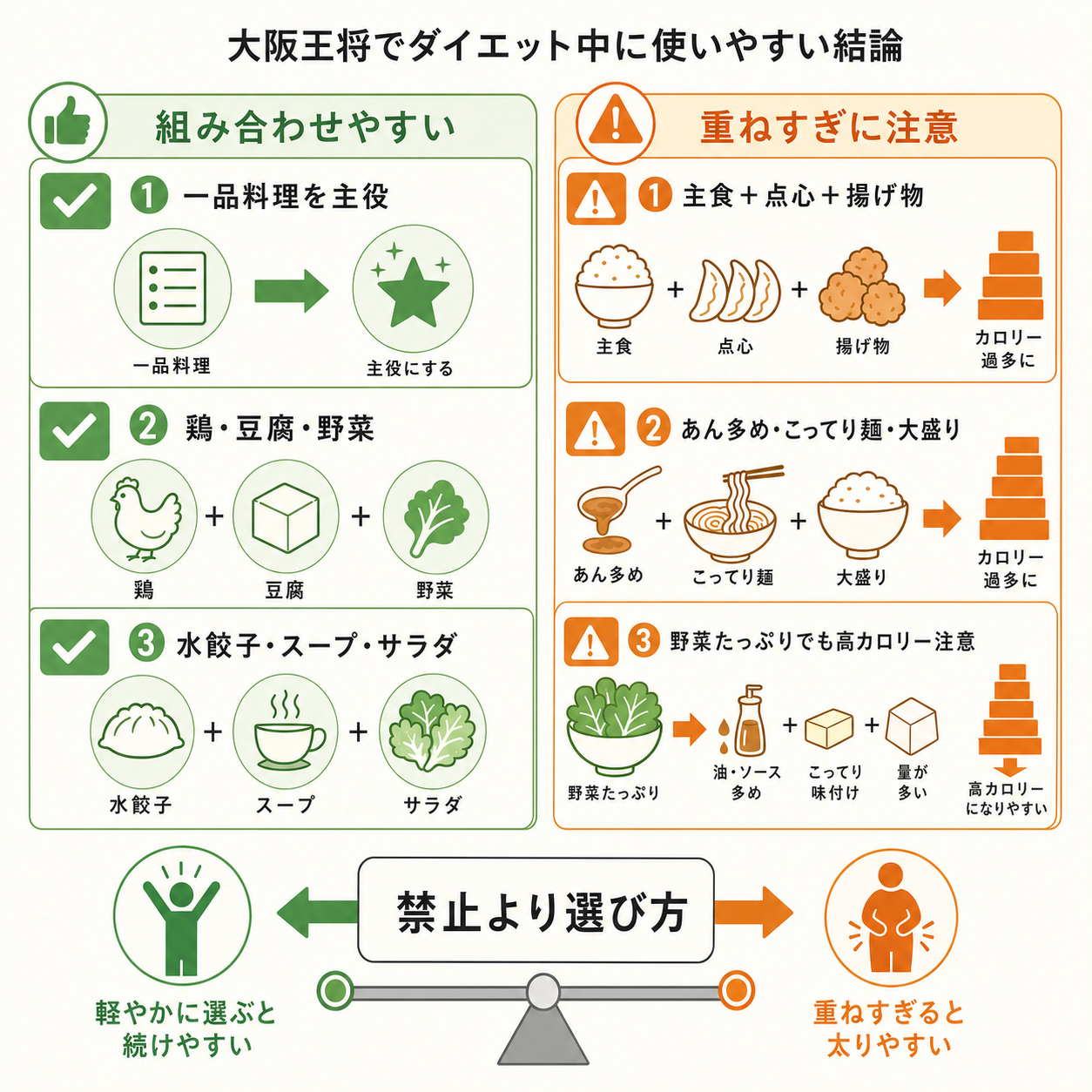 大阪王将でダイエット中に使いやすい結論