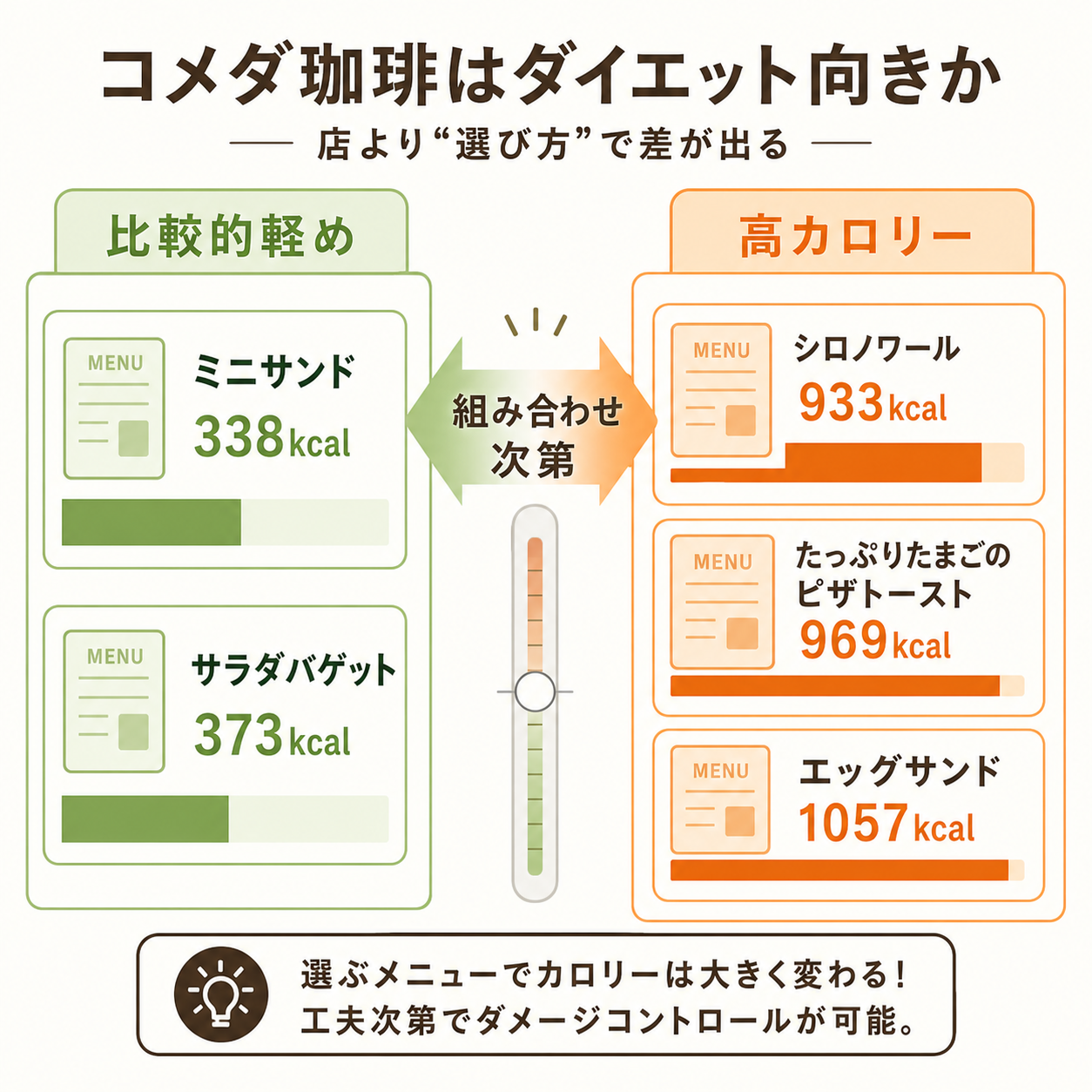 コメダ珈琲はダイエット向きか