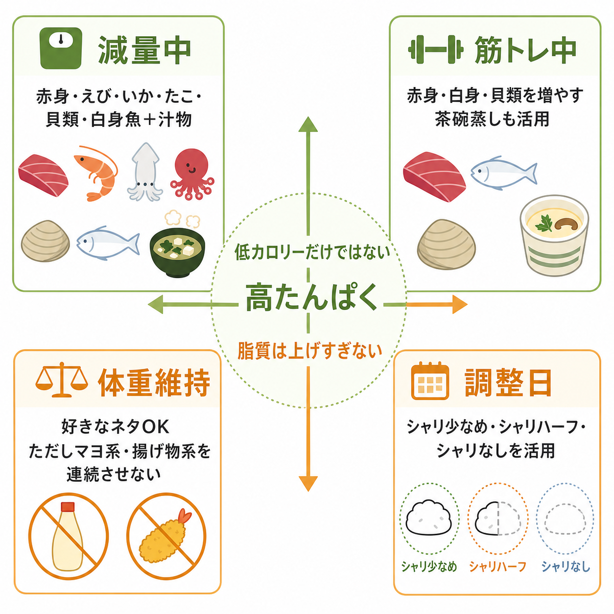 回転寿司 ダイエット メニューの結論