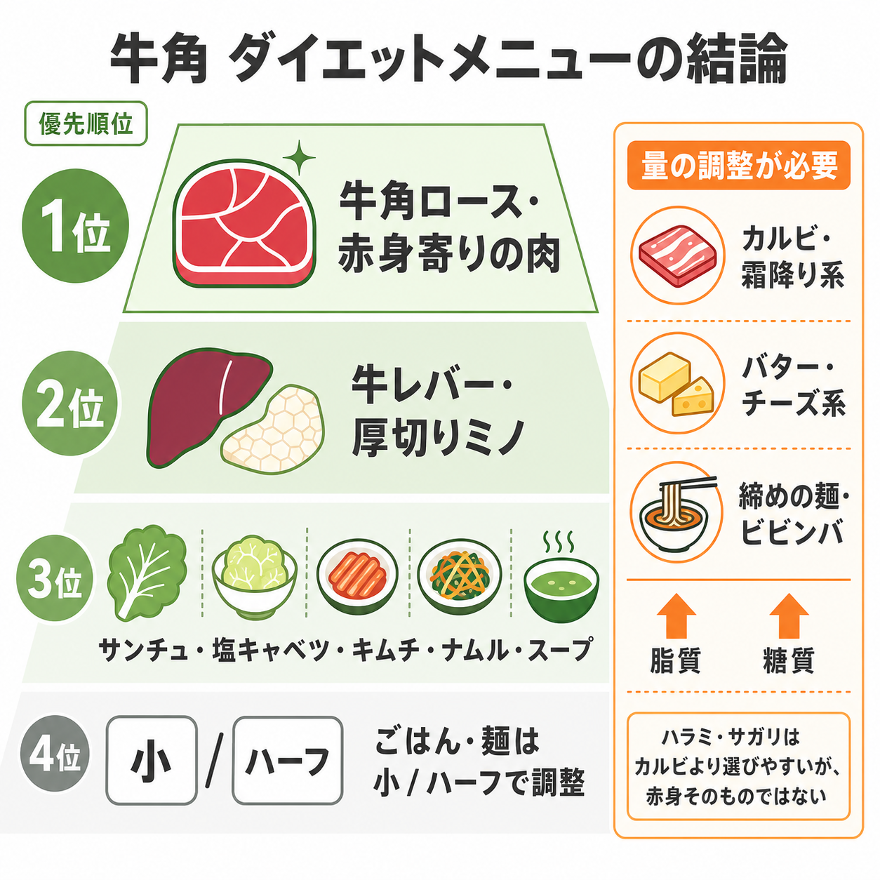 牛角 ダイエットメニューの結論