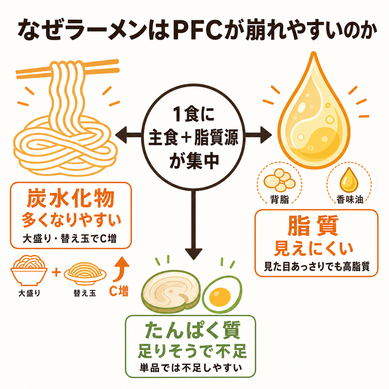 なぜラーメンはPFCが崩れやすいのか