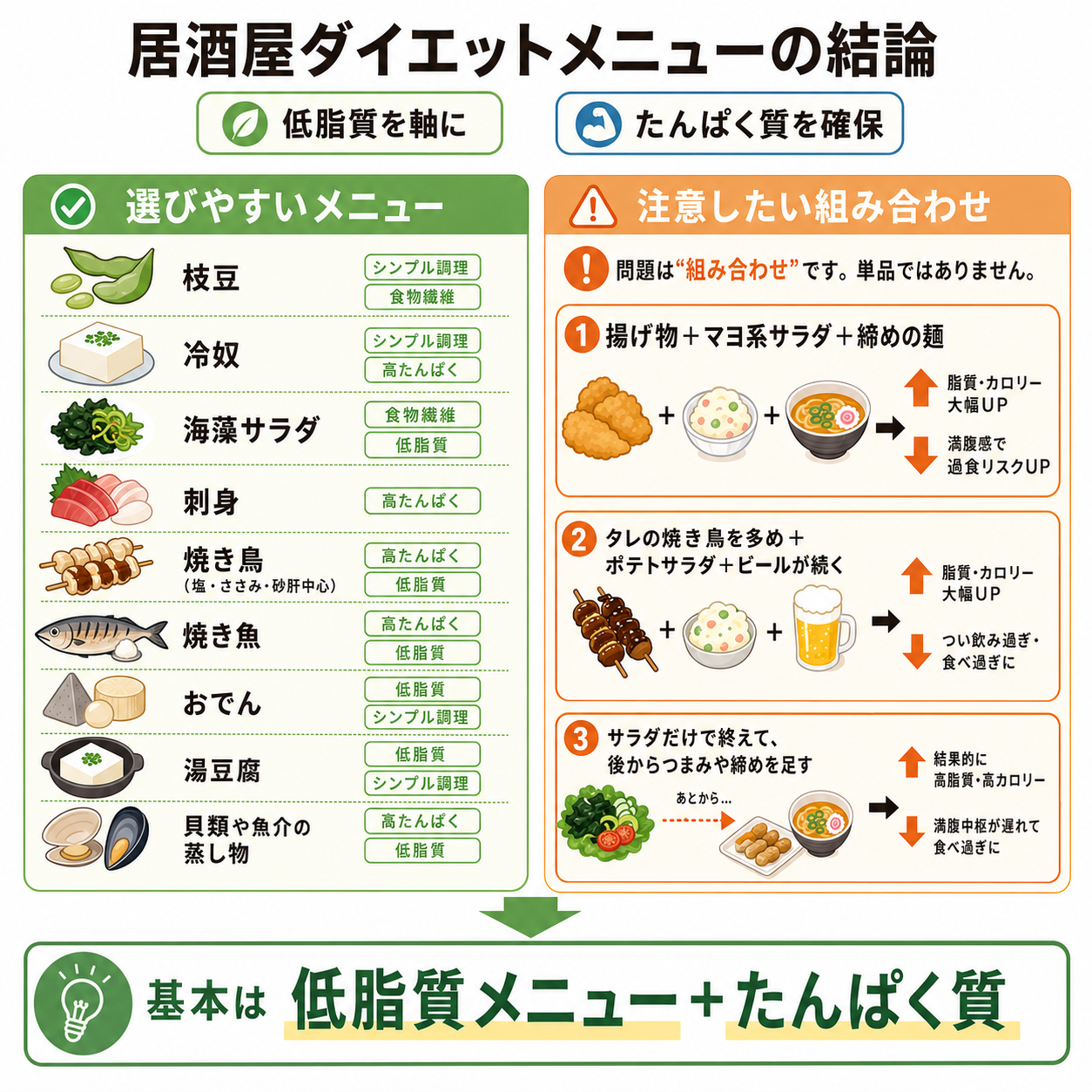 居酒屋ダイエットメニューの結論