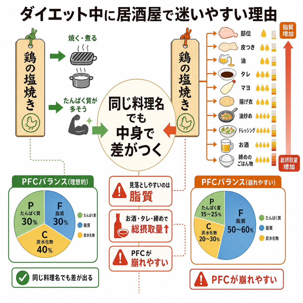 ダイエット中に居酒屋で迷いやすい理由