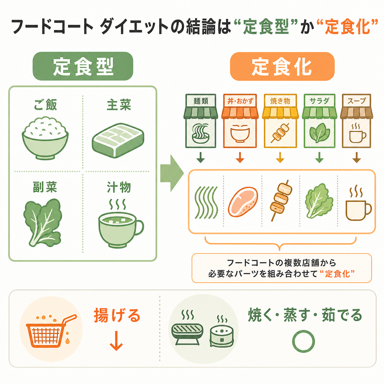 フードコートでの結論は「定食型」か「定食化」