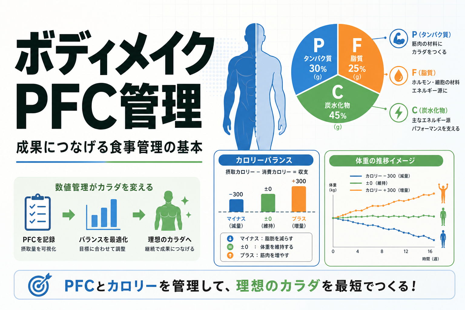 ボディメイク PFC管理｜成果につなげる食事管理の基本