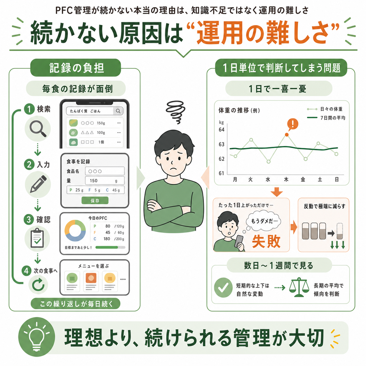 うまく続かない人が多い理由