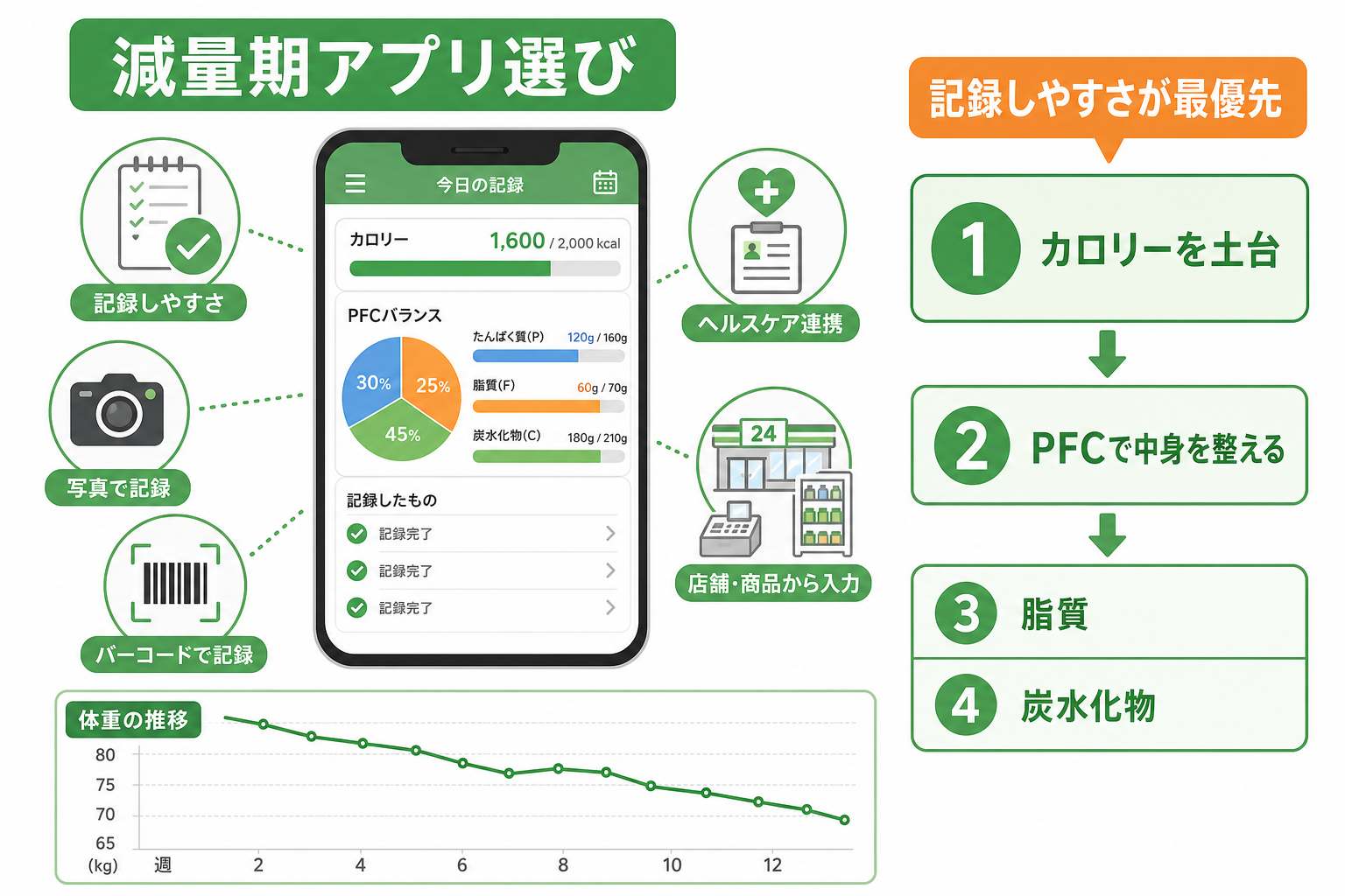 減量期の食事記録アプリで最初に見るべきポイント