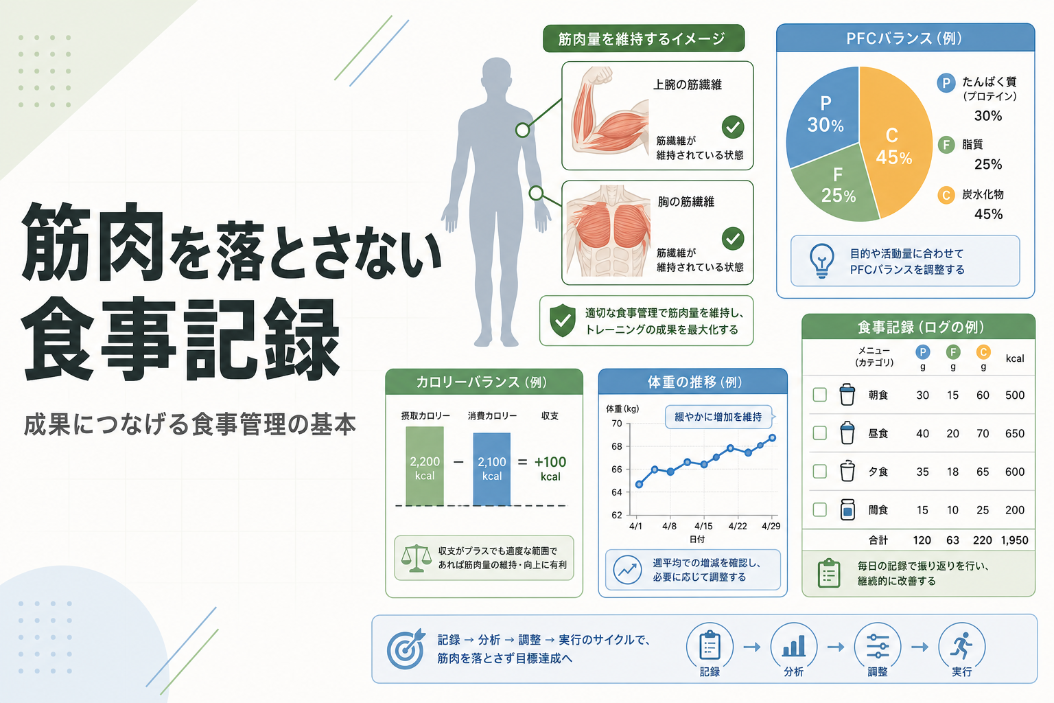 筋肉を落とさない 食事記録｜成果につなげる食事管理の基本