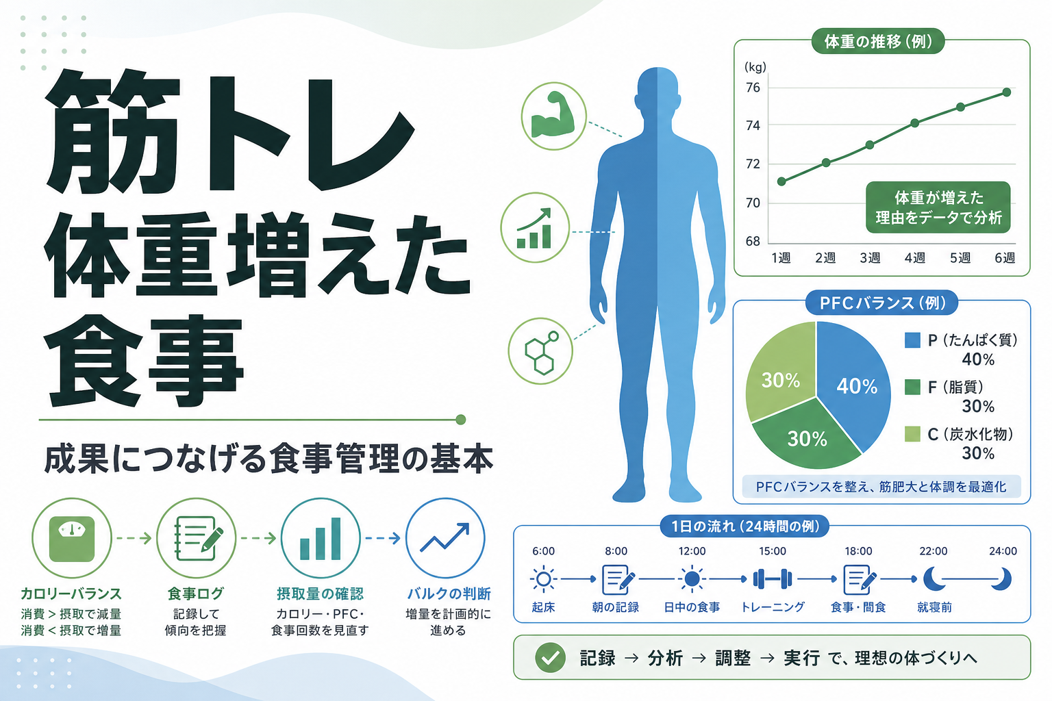 筋トレ 体重増えた 食事｜成果につなげる食事管理の基本