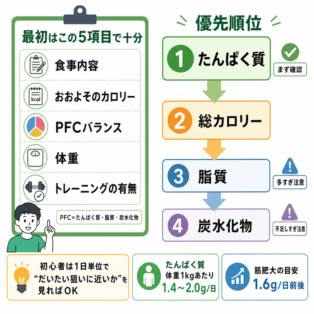 初心者が最初に記録すべき項目