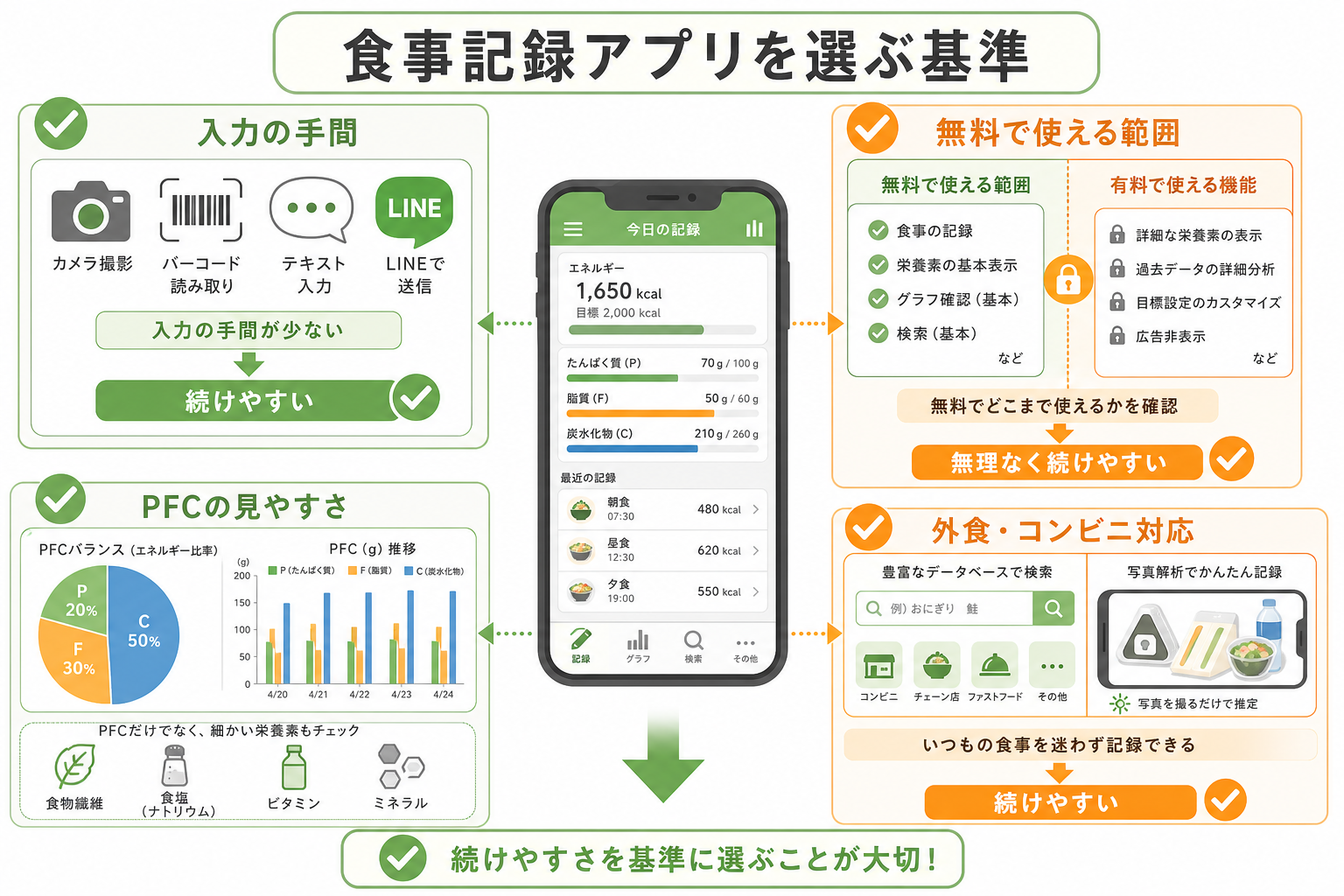 食事記録アプリを選ぶ基準