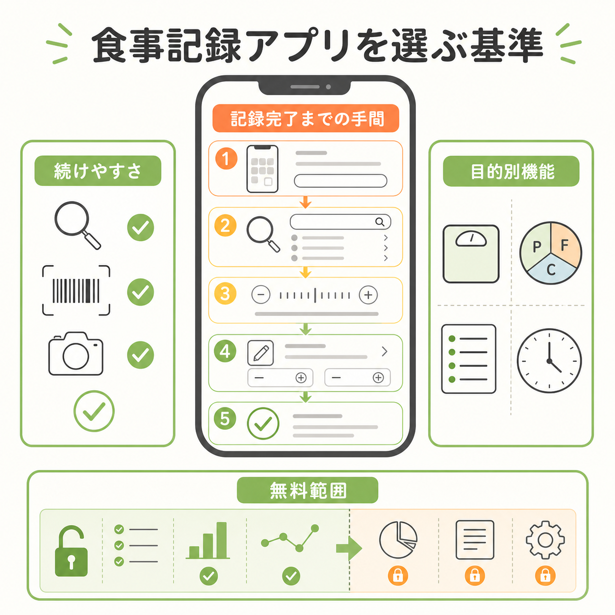 食事記録アプリを選ぶ基準