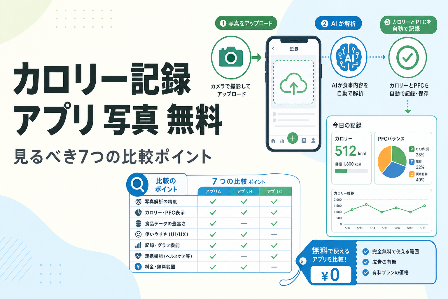 カロリー記録 アプリ 写真 無料|見るべき7つの比較ポイント