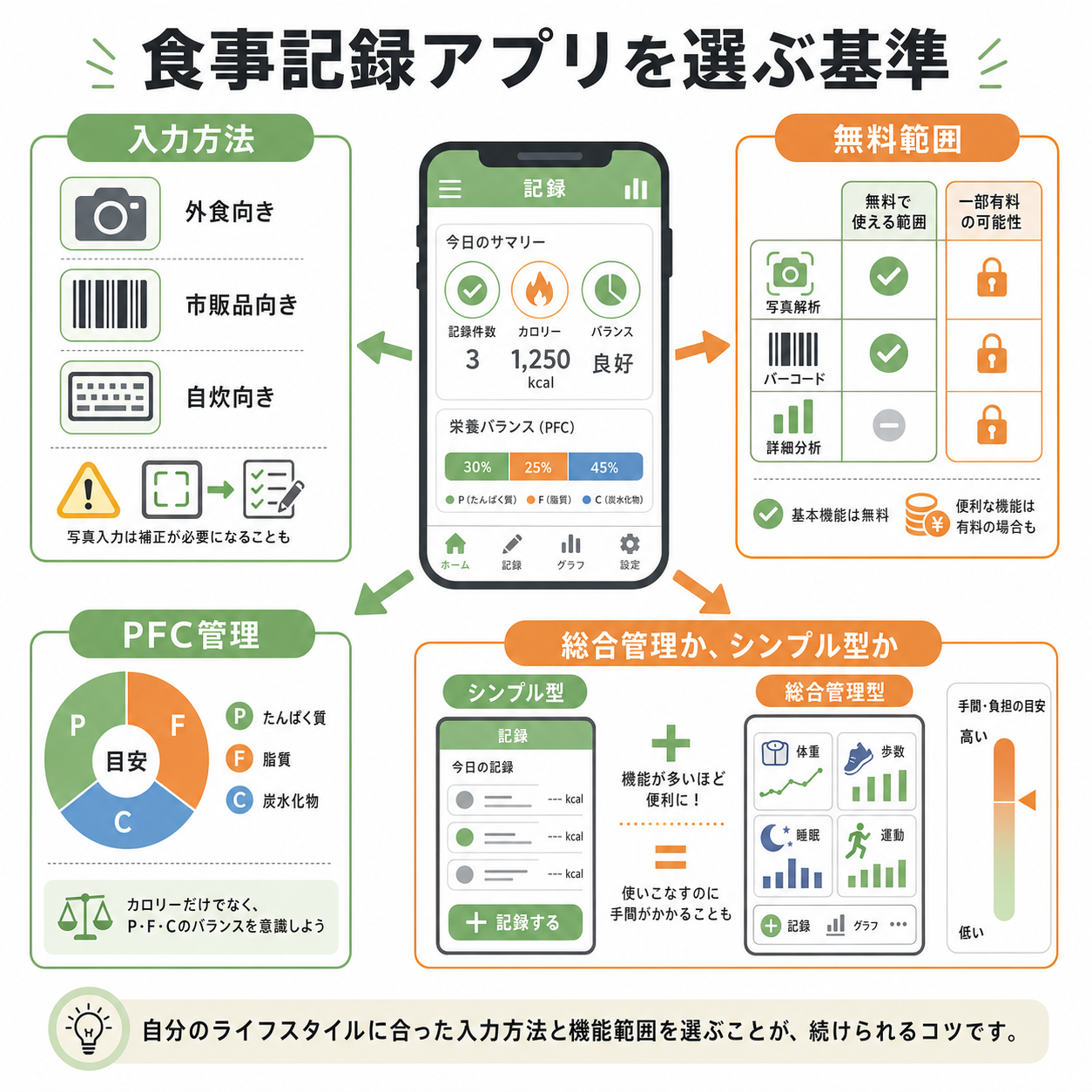 食事記録アプリを選ぶ基準