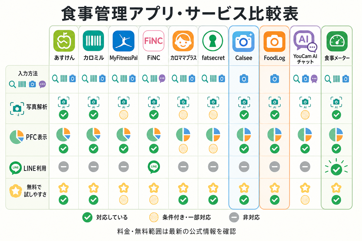 食事管理アプリ・サービス比較表