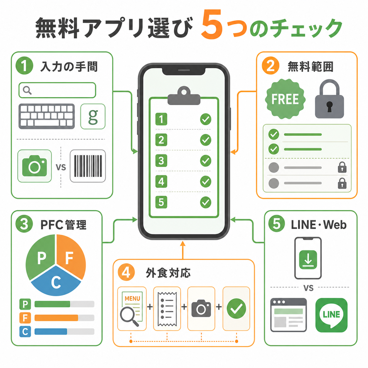 栄養計算 アプリ 無料で選ぶときのチェックリスト